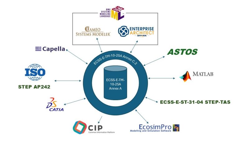 Digital Engineering Hub Pathfinder project diagram