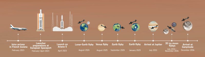 ESA Juice mission milestones