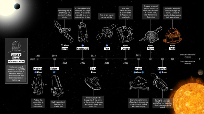 Timeline of space missions that study exoplanets ending with the Ariel mission