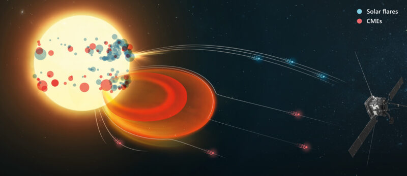 Artist's impression of the Solar Orbiter spacecraft studying different types of particles being emitted from the Sun