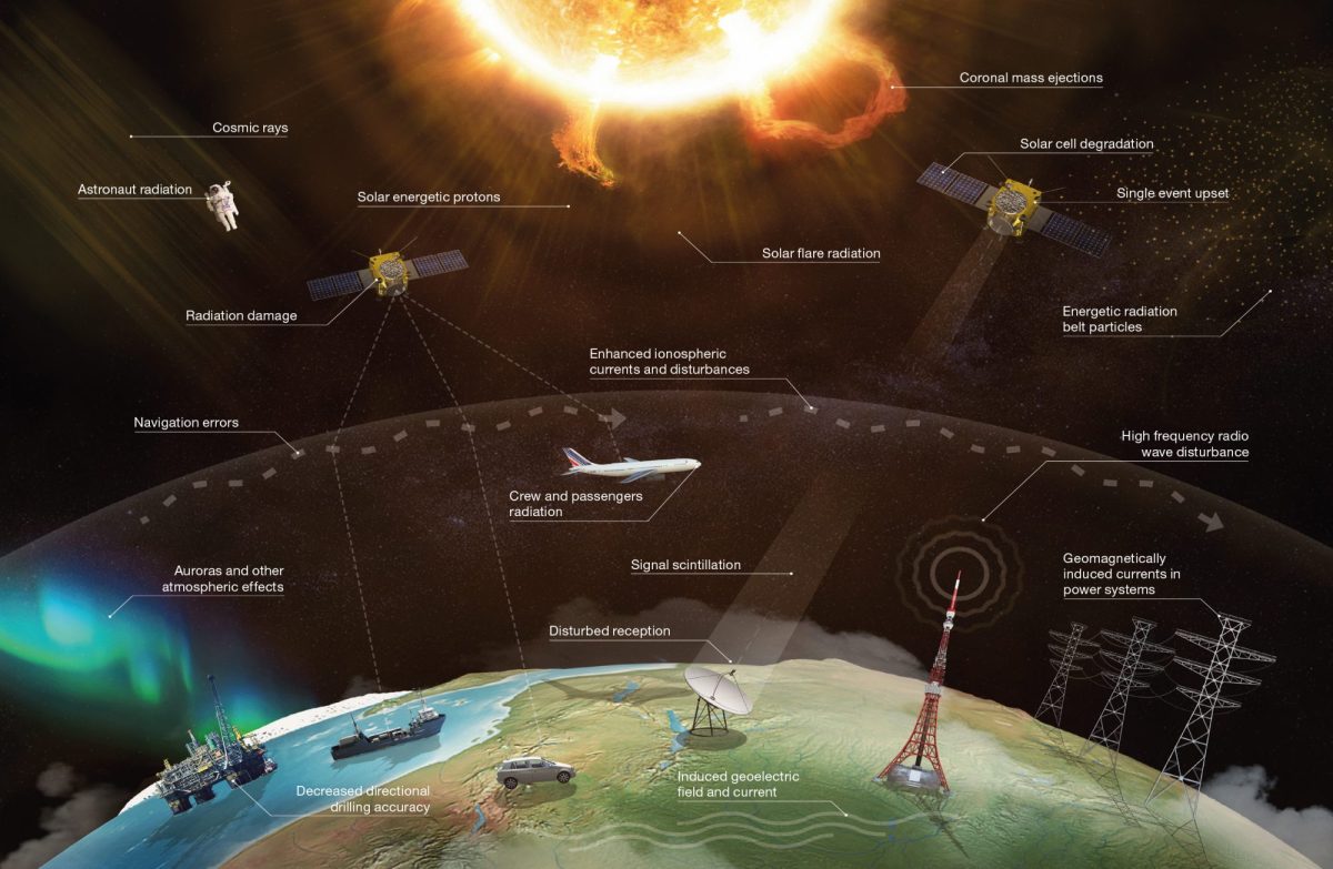 Graphic showing potential effects of many kinds of space weather - image © ESA Science Office