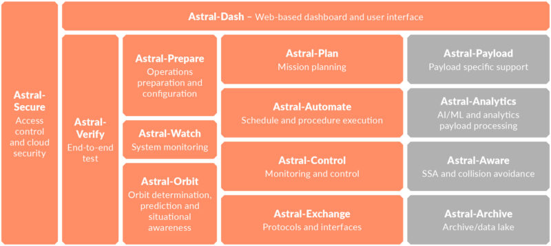 Diagram showing the components of Starion's Astral ground segment platform
