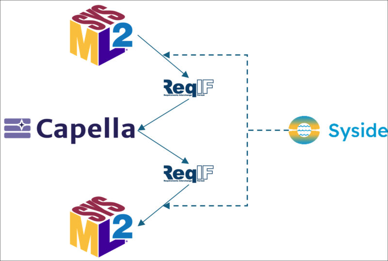 Diagram showing import and export workflows between SysML, Capella and ReqIF 