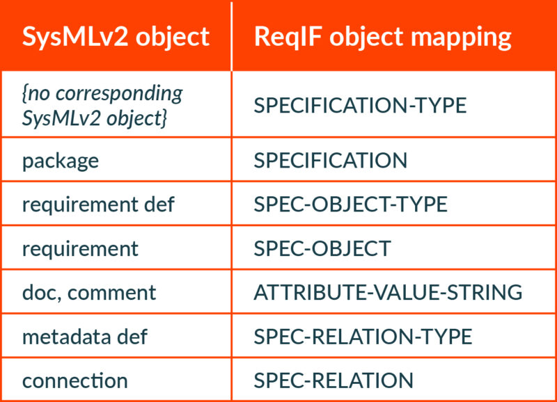 Table showing mapping of SysML v2 objects to ReqIF objects
