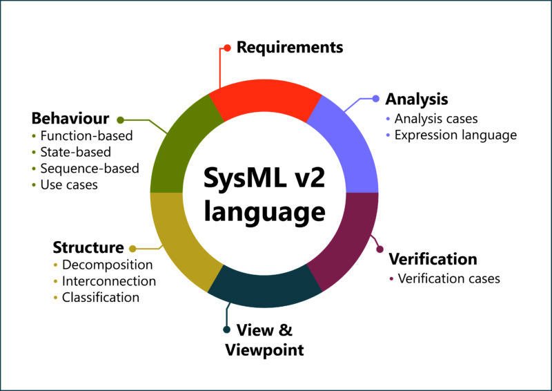 SysML v2 graphic