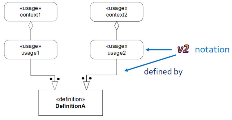 SysML v2 definition and usage reuse pattern