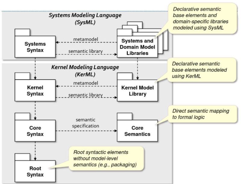 SysML v2 language architecture