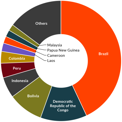 Deforestation diagram