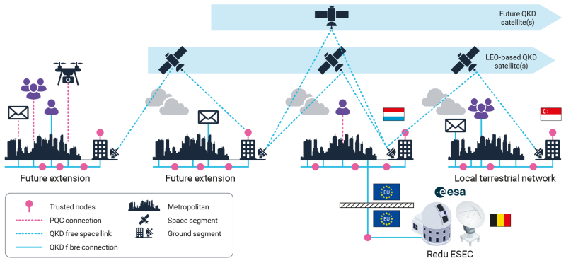 Diagram of the INT-UQKD project architecture showing space and ground elements, and links between them