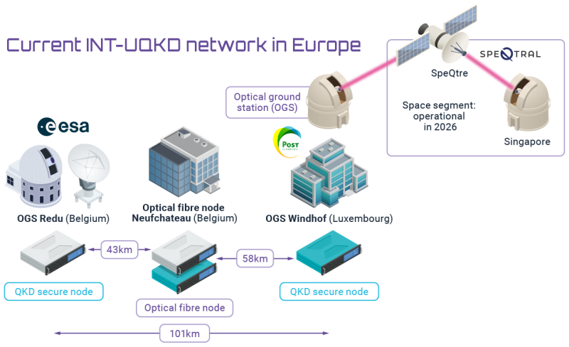Diagram of the current INT-UQKD project architecture showing terrestrial links and future space link.